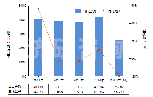 2011-2015年9月中國谷氨酸鈉(HS29224220)出口總額及增速統(tǒng)計